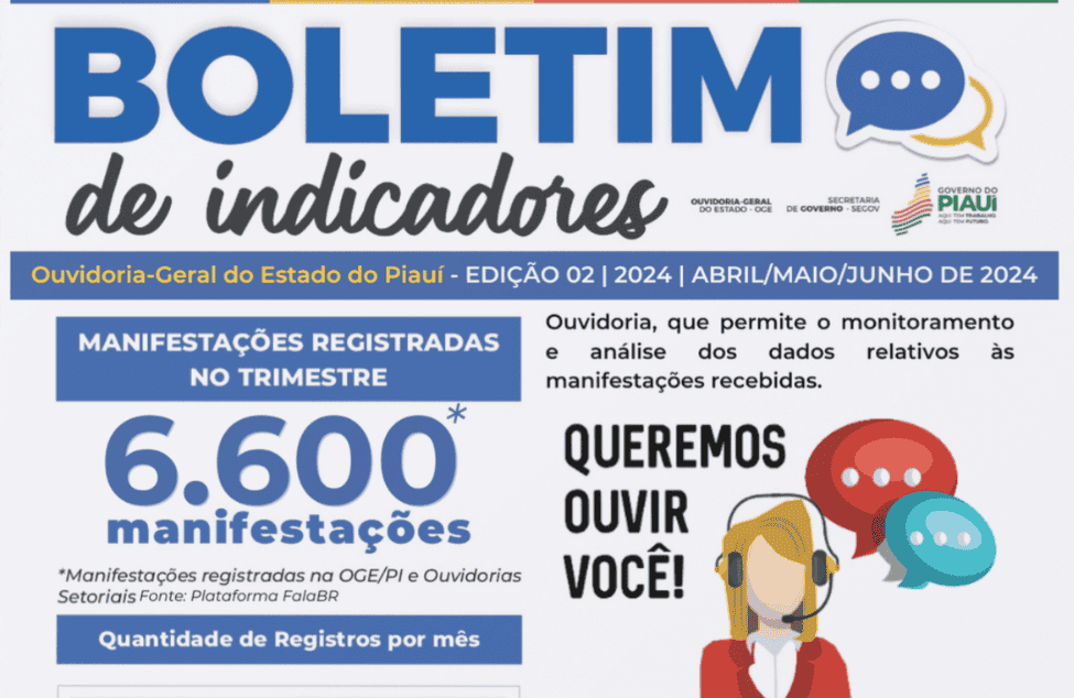 Ouvidoria-Geral do Estado do Piauí registra mais de 6 mil manifestações no 2º trimestre de 2024