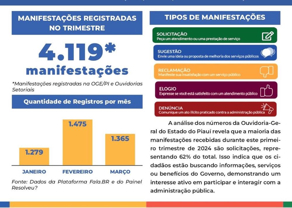 Ouvidoria-Geral do Estado registrou mais de 4 mil manifestações no 1º trimestre de 2024